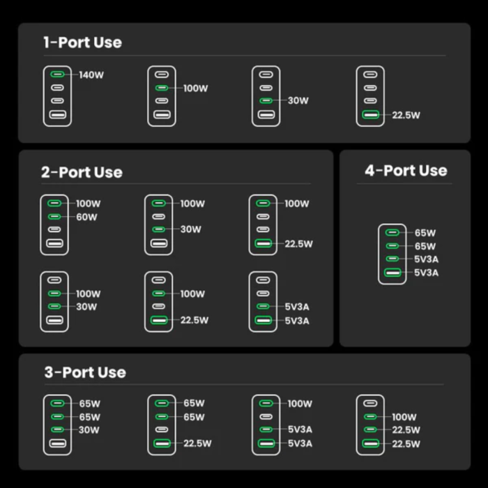 Ugreen Nexode Pro 160W 4-Portni GaN USB polnilec s priloženim 1,5M 240W USB-C - Image 3